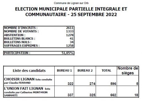resultat élections municipales 2022